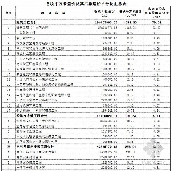 深圳写字楼工程造价指标资料下载-深圳某商住楼工程造价指标分析（2008年8月）