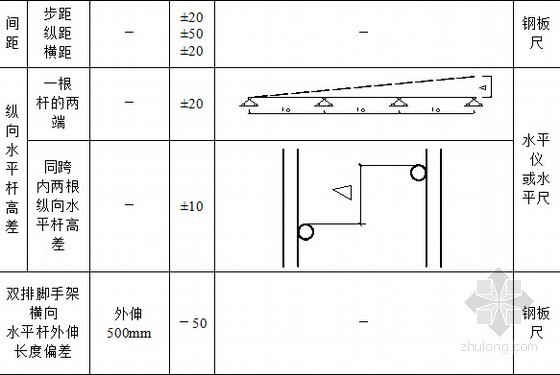 [贵州]铁路工程施工作业指导书309页（路桥隧站场）-扣件式钢管脚手架搭设误差标准表
