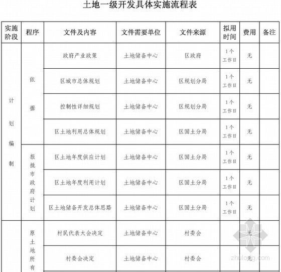 建材供应方案资料下载-[北京]土地一级、二级开发具体实施流程表及相关文件（58页）