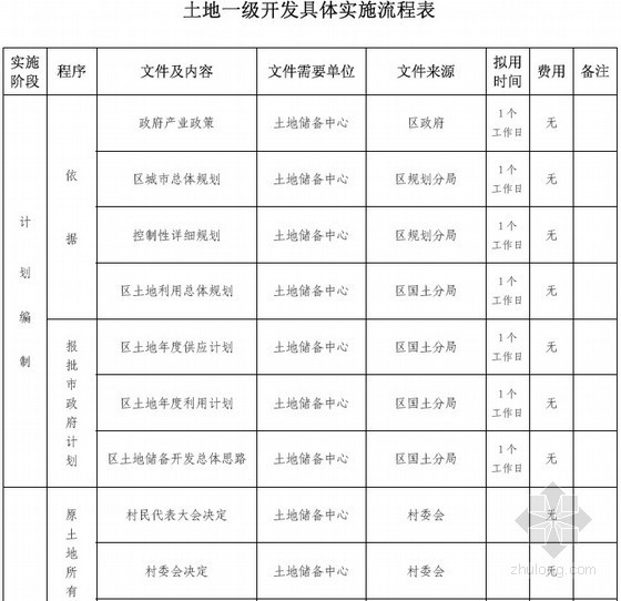 bim考试一级二级资料下载-[北京]土地一级、二级开发具体实施流程表及相关文件（58页）