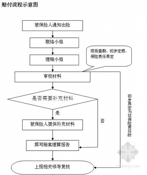 B0T施工总承包方案资料下载-[广州]保障性住房项目施工总承包建筑工程一切险承保方案（20页）