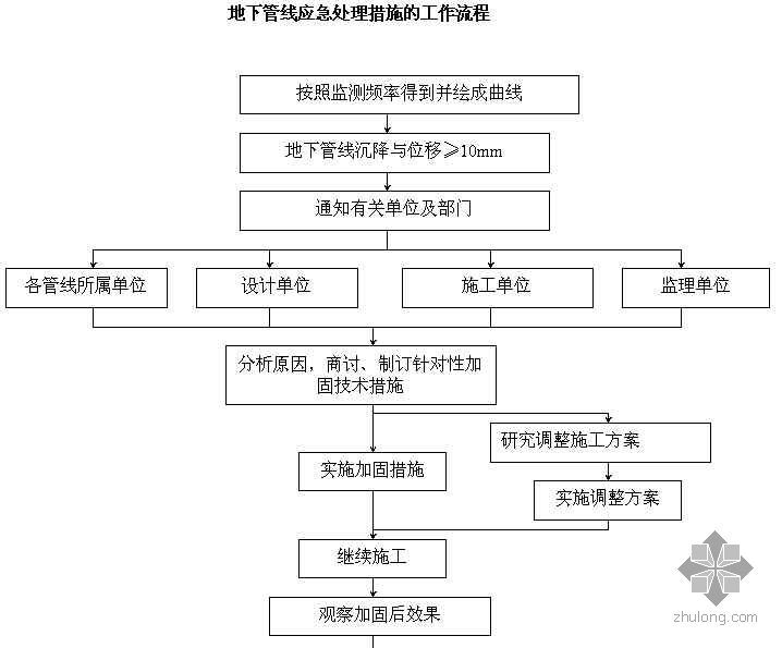 地下病害应急处理资料下载-地下管线应急处理措施的工作流程