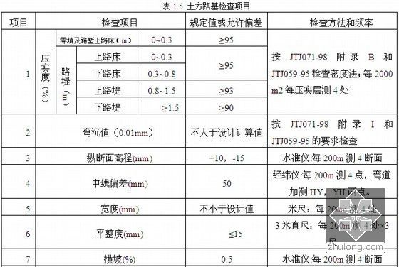 [毕业设计]重庆公路工程施工投标文件（施工组织设计 投标报价书）141页-土方路基检查项目