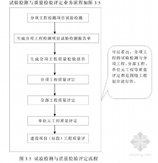 信息工程论文资料下载-[硕士]基于组件的高速公路建设管理系统框架设计研究[2010]