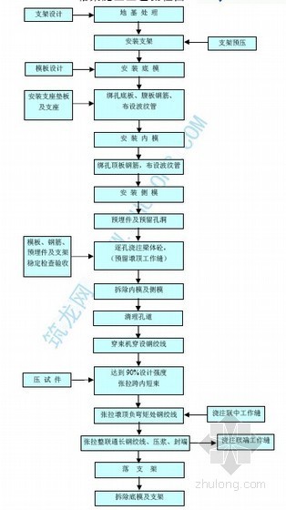 屋面小青瓦施工工艺流程资料下载-箱梁施工工艺流程图