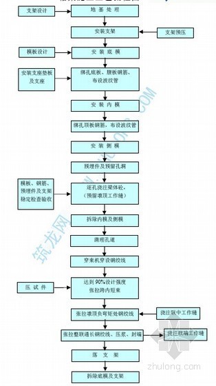 强夯施工工艺流程图PPT资料下载-箱梁施工工艺流程图