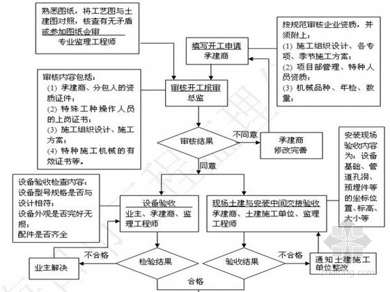 设备安装施工内页资料下载-静设备安装工程监理实施细则