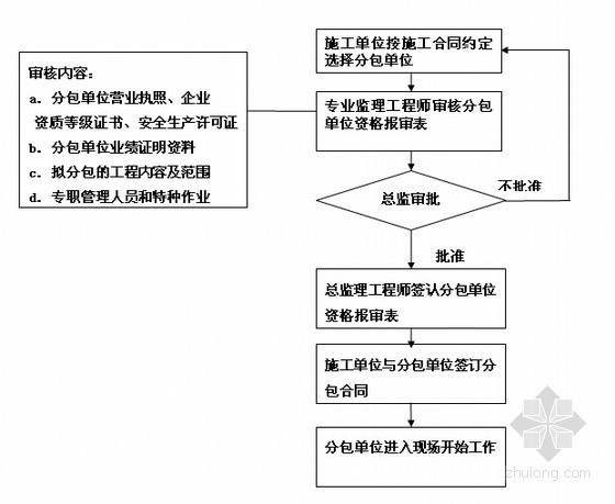 [河北]大型办公商务住宅城市综合体项目监理规划-分包单位审批程序 