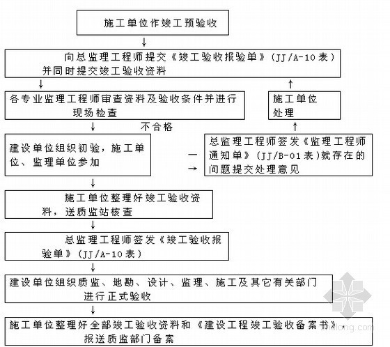 [贵州]大学食堂工程监理规划（流程图丰富 完整）-竣工验收流程 