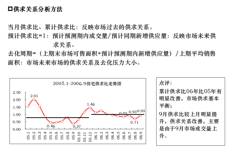 房地产策划专员培训(七)-如何撰写报告（共100页）-供求关系分析方法