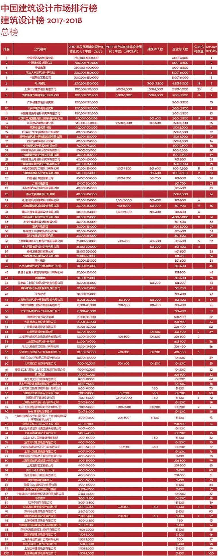 中国民用建筑设计排行榜资料下载-2017-2018年度中国建筑设计公司排行榜！你们排第几？