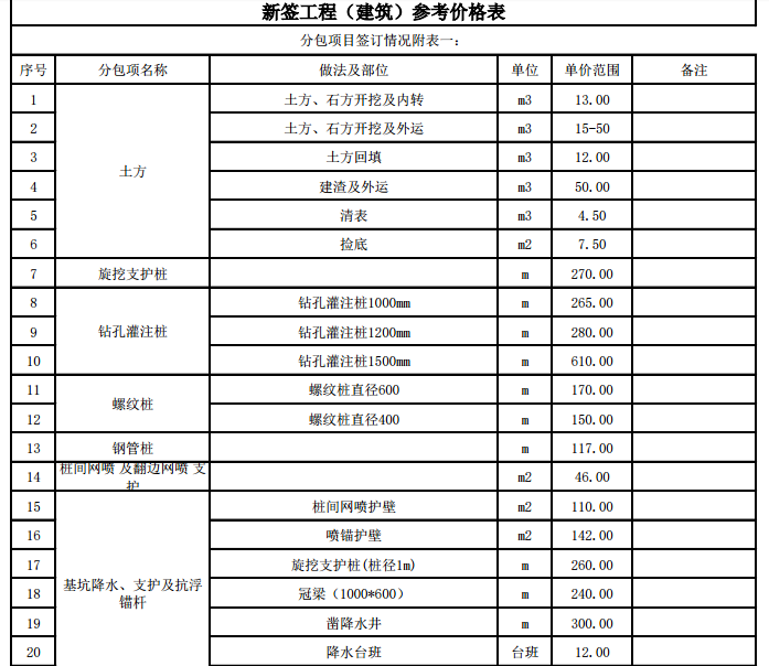 成都建工建筑工程内部成本参考表-分包工程