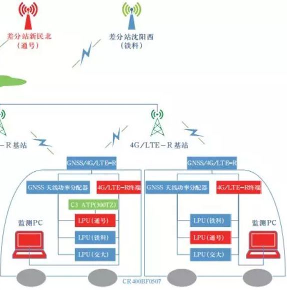 轨道交通车站施工技术交流资料下载-基于北斗卫星列控定位技术的京沈高铁试验方案|技术交流