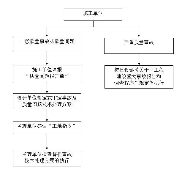 [浒墅关]湖滨公园工程监理大纲范本（142页）-工程质量事故处理程序0