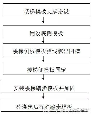 楼梯踏步的节点资料下载-卡槽式、楼梯踏步施工标准做法