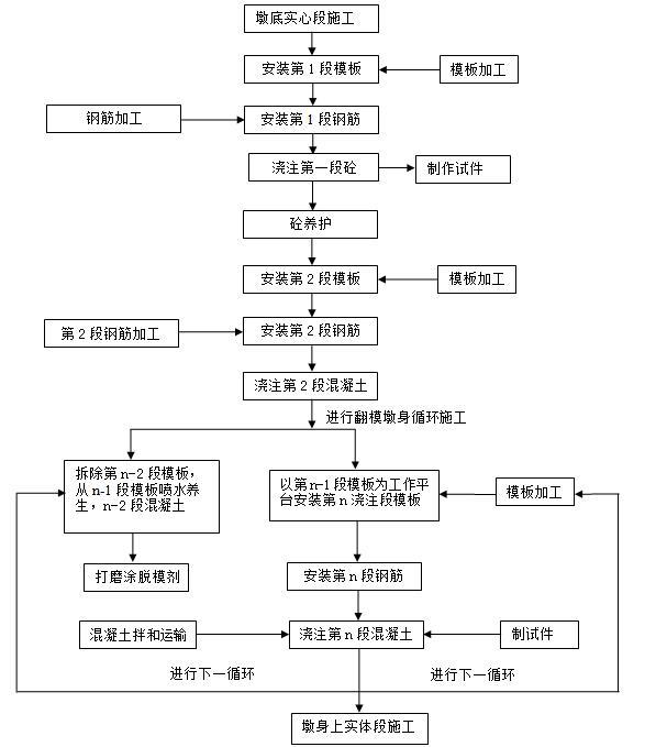 新建铁路项目桥梁工程施工作业指导书（280余页，附现场照片）-高墩翻模施工工艺流程图