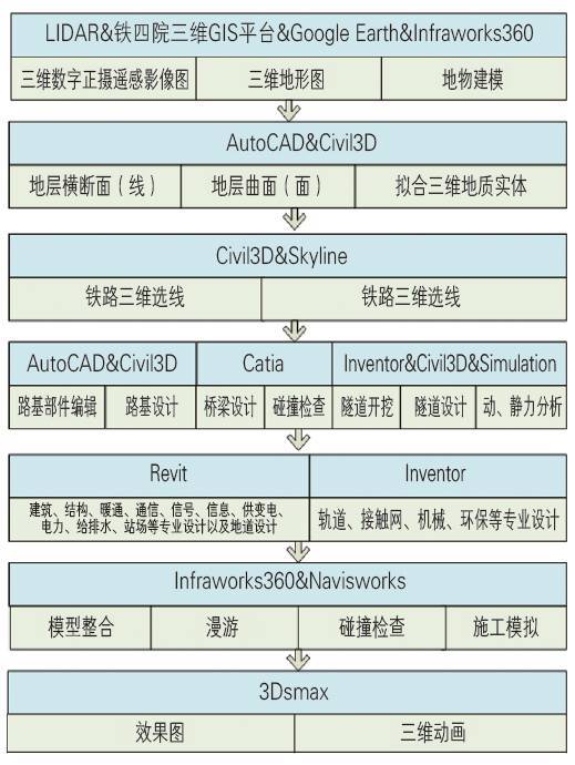 全流程BIM应用资料下载-BIM案例丨武襄十铁路全专业BIM应用