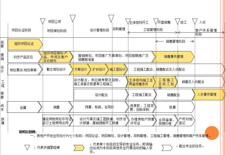 标杆房地产企业的运营管理做法及注意事项（共146页）-房地产项目主开发流程0