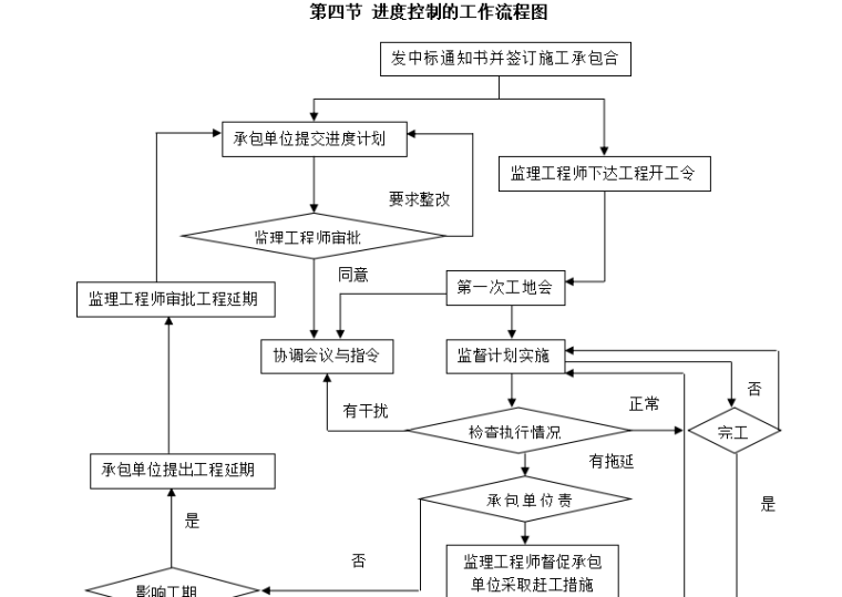 [墙裂推荐]进度控制监理细则-通用（共13页）-进度控制流程