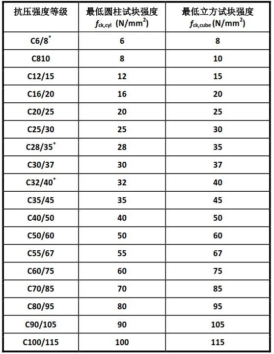 混凝土钢筋含量表资料下载-耐久及低碳混凝土材料的设计原则