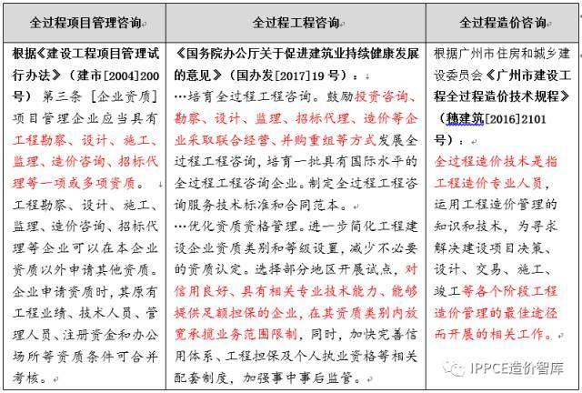 工程造价全过程规程资料下载-[学术篇]工程造价咨询企业通往全过程工程咨询之路