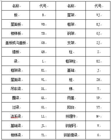 建筑识图基础知识大全资料下载-工程中常见钢筋图钢筋符号大全及钢筋算量