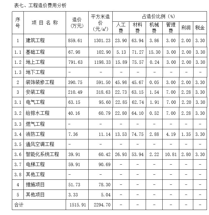 高层住宅造价指标分析-6、工程造价费用分析