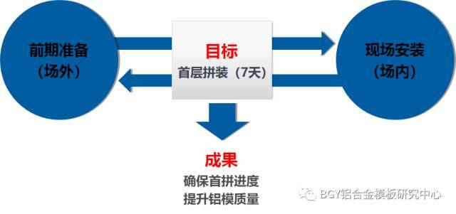 铝合金模板首层拼装如何做到7天一层？_11