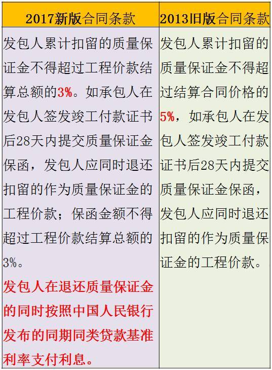 重磅：2017版建设工程施工合同正式启用！最牛专家解读！项目总必_10