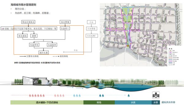 [安徽]滨湖生态海绵城市河道景观设计方案（知名公司设计）-海绵城市雨水管理原则