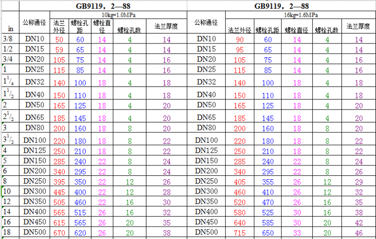 美标焊接钢管标准资料下载-美标、日标、国标法兰尺寸