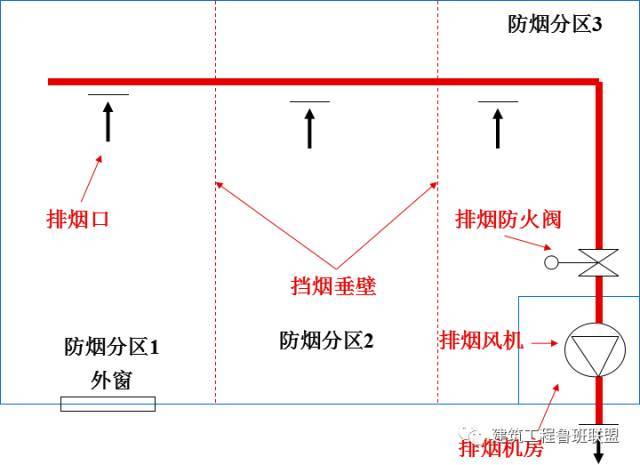 图文解析“防排烟系统”，看懂了！_14