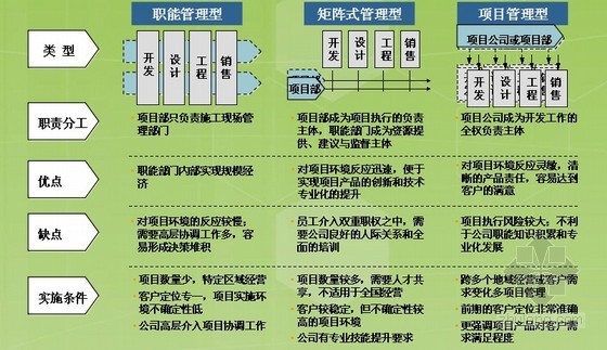 房地产结构设计管理流程资料下载-房地产企业组织管控模式与结构设计培训讲义（60页）