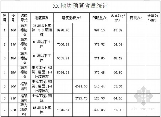 [四川]住宅楼工程开发成本分析报告（含详细报表）-预算含量统计 