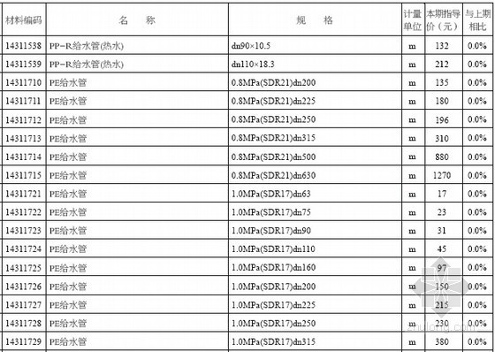 [徐州]2015年7月建设工程材料市场指导价(工程造价信息 62页)-材料价格信息 