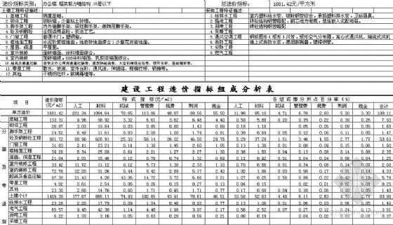 河南建筑造价指标资料下载-河南2008年1季度工程造价指标