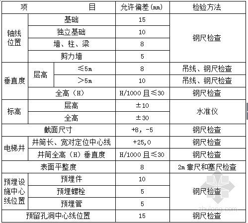 地铁地下车站明挖顺筑法施工混凝土工程施工专项方案32页-现浇结构尺寸允许偏差和检验方法 