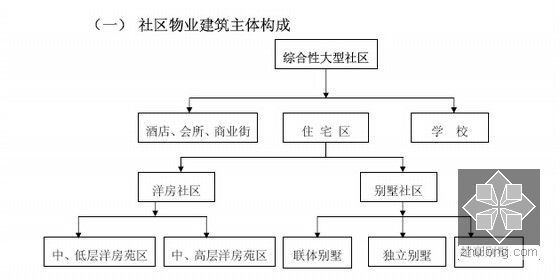 [知名房企]房地产物业全套管理流程(共545页)-社区物业建筑主体构成