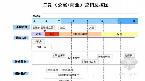 房地产策划营销策略视频资料下载-[广东]房地产项目营销策划报告(营销策略)125页