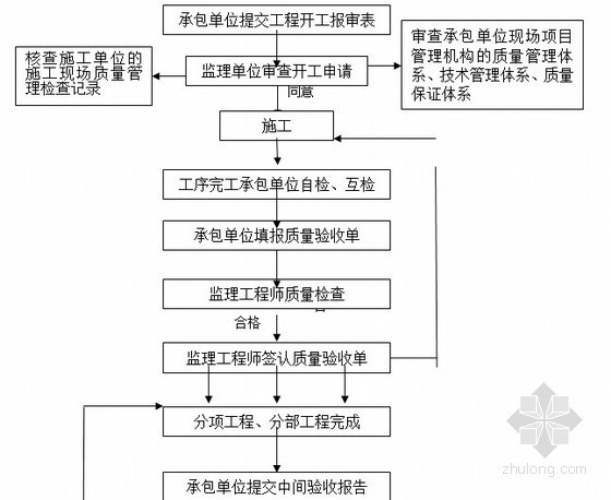 [山西]建设工程现场监理作业指导书（通用版 2013年 流程图）-施工质量控制监理流程 