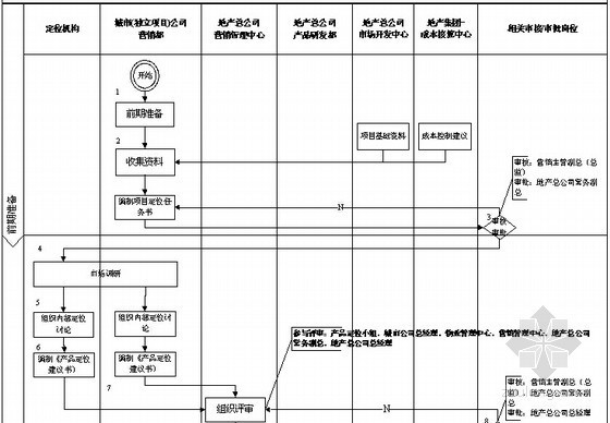 [标杆房企]房地产营销管理制度（营销流程184页）-项目定位流程图 