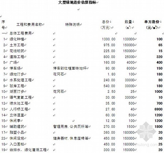 植草护坡造价资料下载-大型绿地造价估算指标