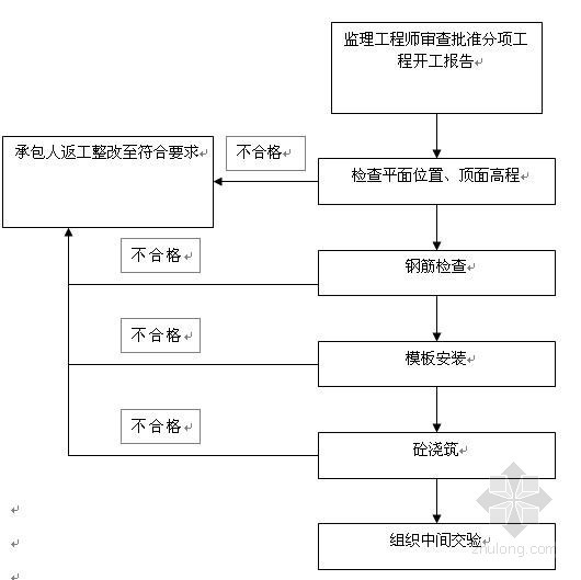 [广东]立交桥工程防撞护栏施工方案（中交）-工艺流程图 