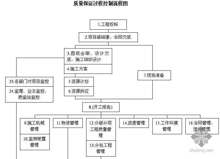 质量工程控制流程资料下载-质量保证过程控制流程图