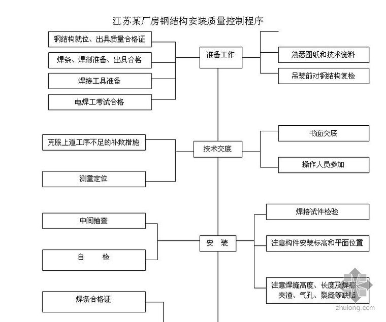 结构安装厂房资料下载-江苏某厂房钢结构安装质量控制程序