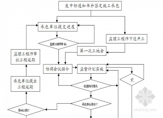 工业厂房改造工程监理细则资料下载-[天津]工业厂房联合工程监理大纲（框架结构 技术标 2013年）