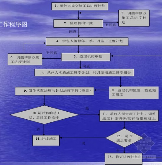[北京]名校名企编制地质灾害防治工程监理培训讲义合集（586页 图表丰富）-进度控制监理工作程序图 