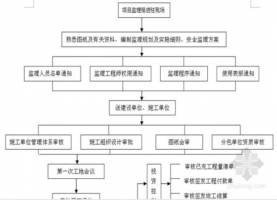 云南地区框架结构资料下载-[云南]框架结构住宅工程监理规划（范本 流程图）