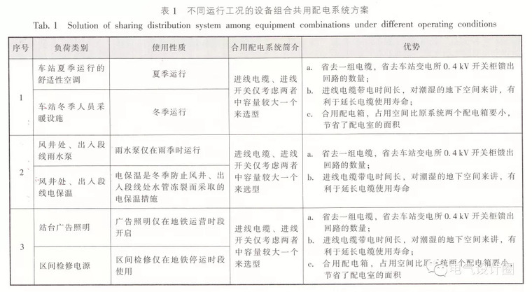 地铁通过住宅资料下载-地铁车站低压配电系统的优化设计