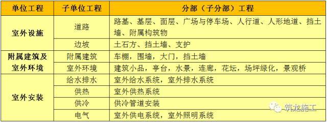 完整的单项工程、单位工程、分部工程、分项工程的划分、验收。_11